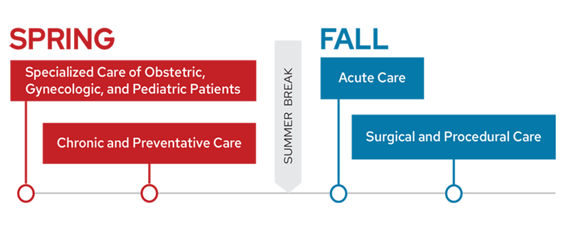 Students in phase two of the ForWard Curriculum complete the Care Across the Life Cycle and Chronic and Preventative Care blocks in the spring. After summer break, student complete the Acute Care and Surgical and Procedural Care blocks in the fall.