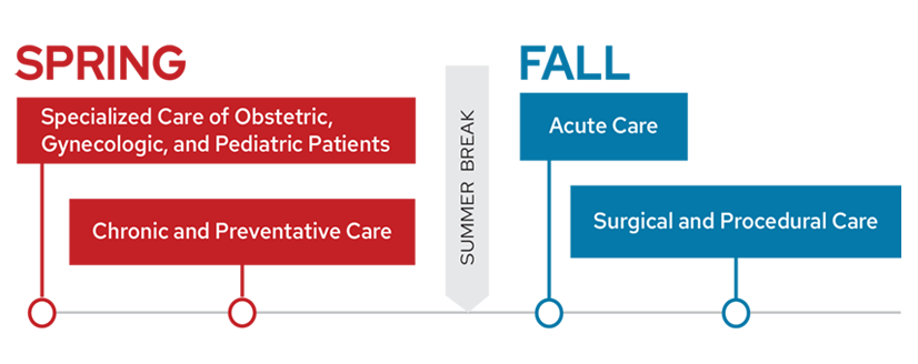 Students in phase two of the ForWard Curriculum complete the Care Across the Life Cycle and Chronic and Preventative Care blocks in the spring. After summer break, student complete the Acute Care and Surgical and Procedural Care blocks in the fall.