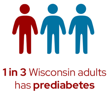 In Wisconsin, about 1 in 3 adults has prediabetes