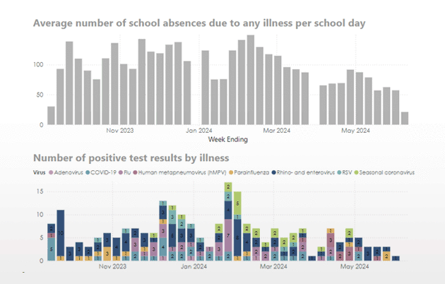Bar charts showing how school absence data can help predict increases in illness in the general community