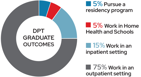 ~5% Pursue a residency program, ~5% Work in Home Health and Schools, ~15% Work in an inpatient setting, ~75% Work in an outpatient setting